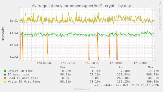 Average latency for /dev/mapper/md1_crypt