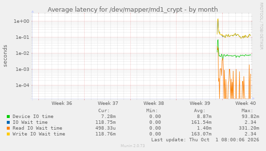 Average latency for /dev/mapper/md1_crypt
