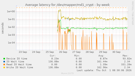 Average latency for /dev/mapper/md1_crypt