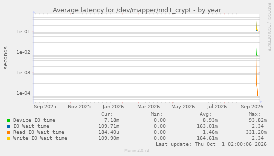 Average latency for /dev/mapper/md1_crypt