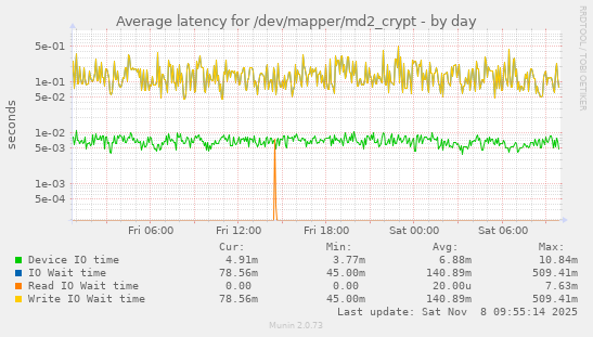 Average latency for /dev/mapper/md2_crypt