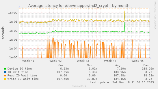 Average latency for /dev/mapper/md2_crypt