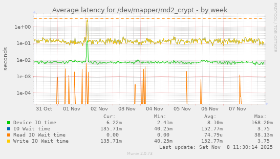 Average latency for /dev/mapper/md2_crypt