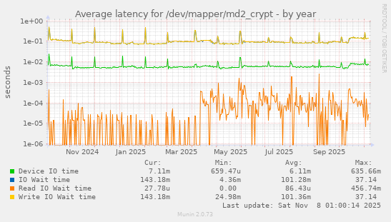 Average latency for /dev/mapper/md2_crypt