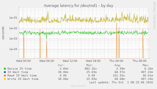 Average latency for /dev/md1