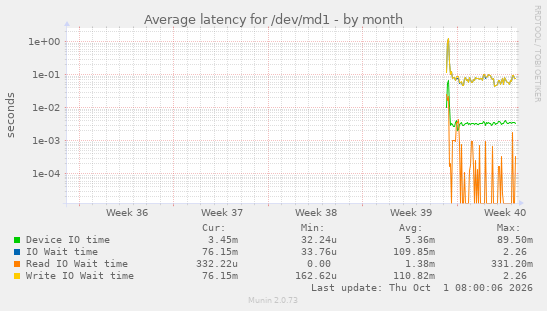 Average latency for /dev/md1