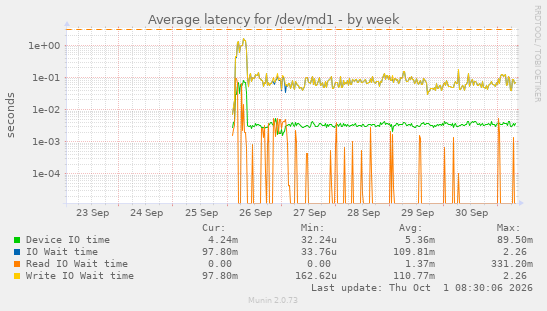 Average latency for /dev/md1