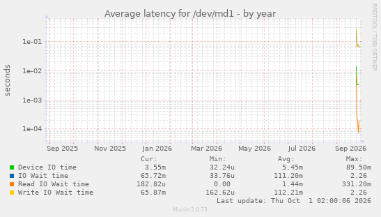 Average latency for /dev/md1