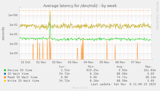 Average latency for /dev/md2