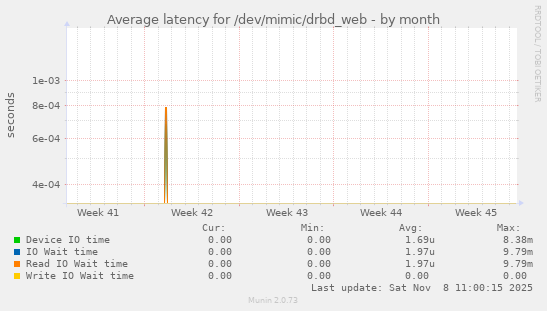 Average latency for /dev/mimic/drbd_web