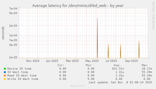 Average latency for /dev/mimic/drbd_web