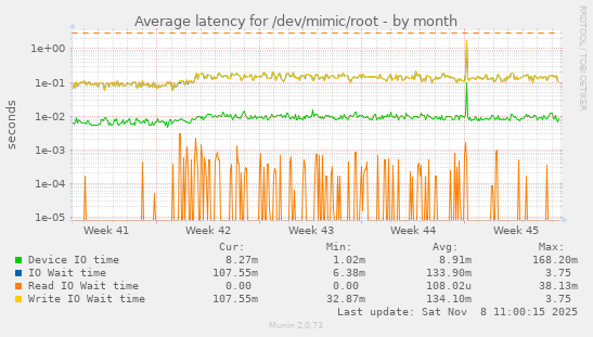 Average latency for /dev/mimic/root