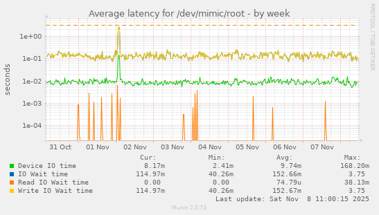 Average latency for /dev/mimic/root