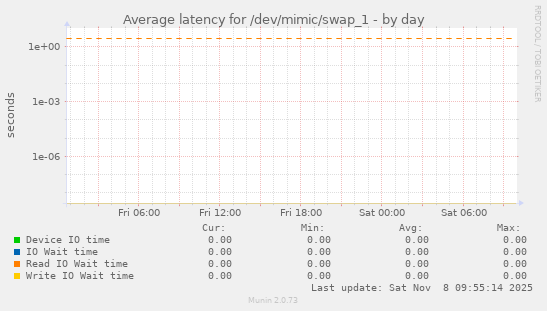Average latency for /dev/mimic/swap_1