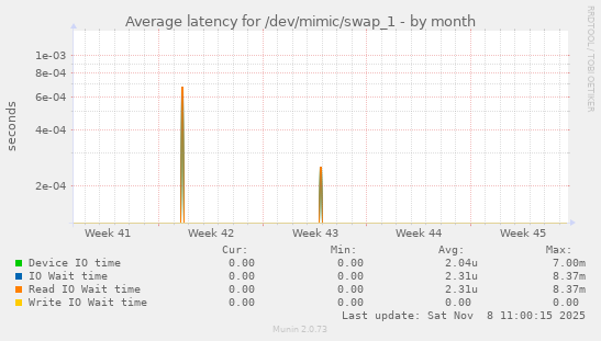 Average latency for /dev/mimic/swap_1
