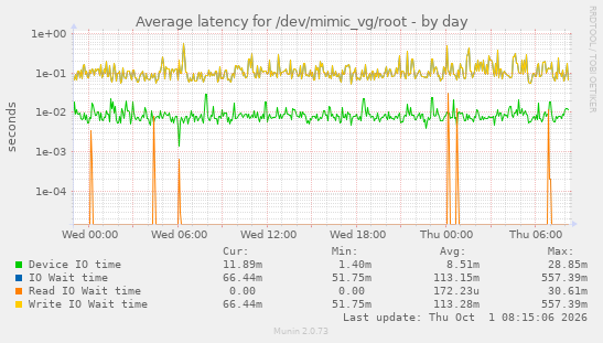 Average latency for /dev/mimic_vg/root