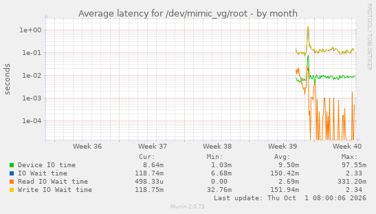 Average latency for /dev/mimic_vg/root