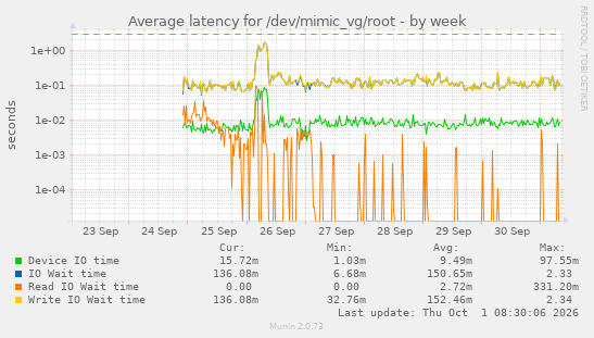 Average latency for /dev/mimic_vg/root