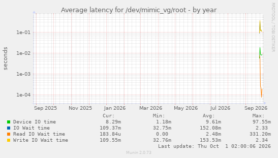 Average latency for /dev/mimic_vg/root