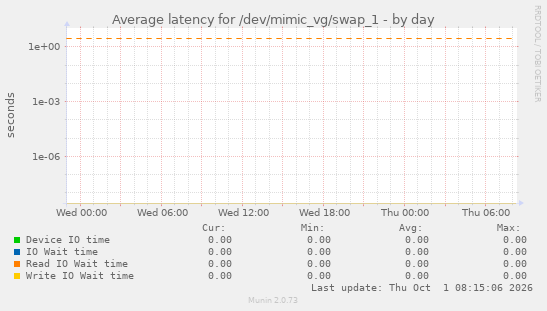 Average latency for /dev/mimic_vg/swap_1