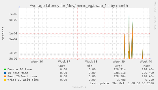 Average latency for /dev/mimic_vg/swap_1