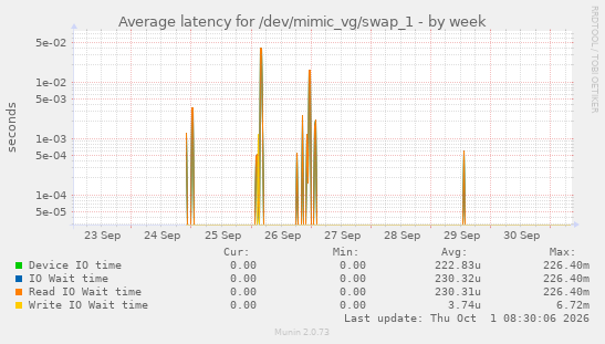 Average latency for /dev/mimic_vg/swap_1
