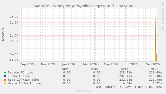 Average latency for /dev/mimic_vg/swap_1