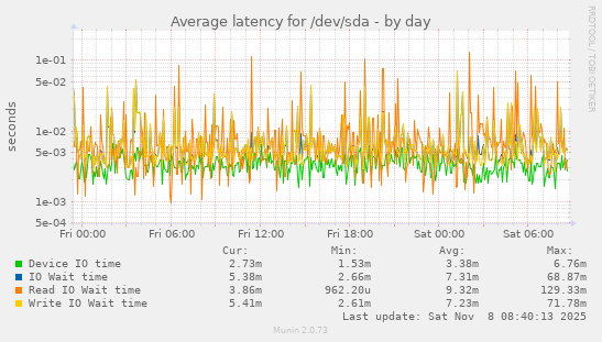 Average latency for /dev/sda