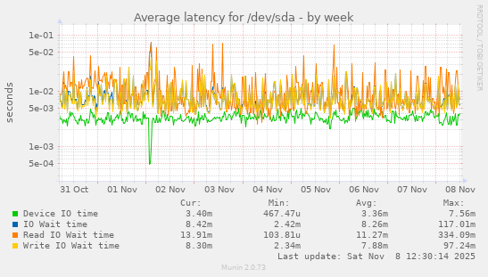 Average latency for /dev/sda
