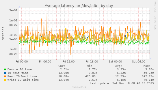 Average latency for /dev/sdb