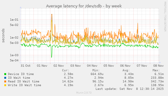 Average latency for /dev/sdb