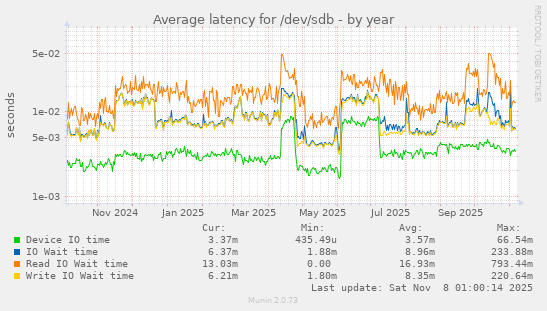 Average latency for /dev/sdb