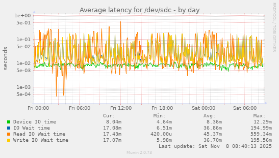 Average latency for /dev/sdc