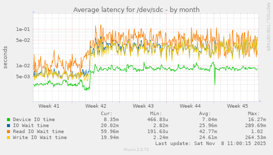 Average latency for /dev/sdc