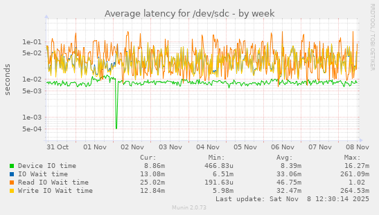 Average latency for /dev/sdc