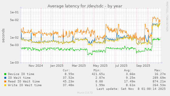 Average latency for /dev/sdc