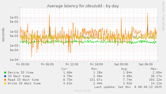 Average latency for /dev/sdd