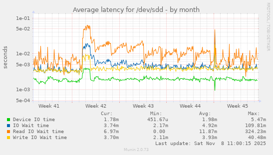 Average latency for /dev/sdd