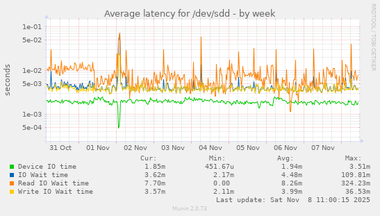 Average latency for /dev/sdd