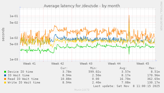 Average latency for /dev/sde
