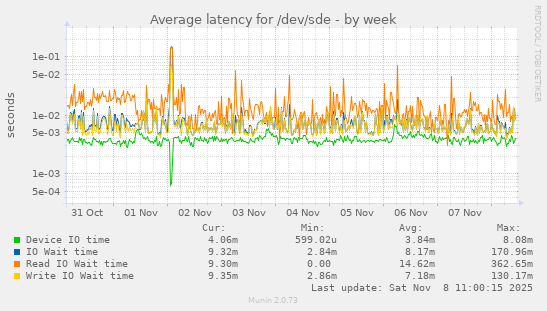 Average latency for /dev/sde