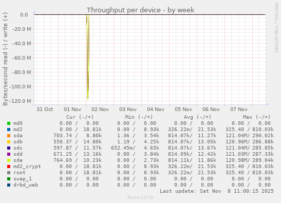 Throughput per device