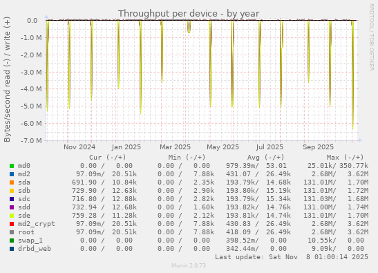 Throughput per device