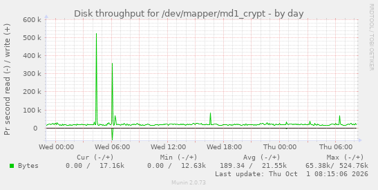 Disk throughput for /dev/mapper/md1_crypt