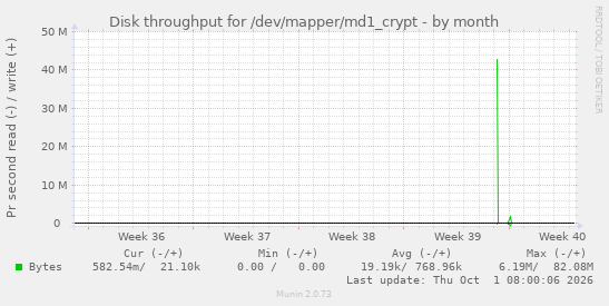 Disk throughput for /dev/mapper/md1_crypt