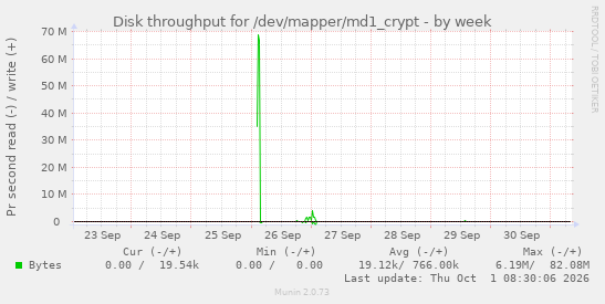 Disk throughput for /dev/mapper/md1_crypt