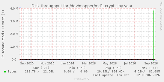 Disk throughput for /dev/mapper/md1_crypt