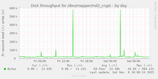 Disk throughput for /dev/mapper/md2_crypt