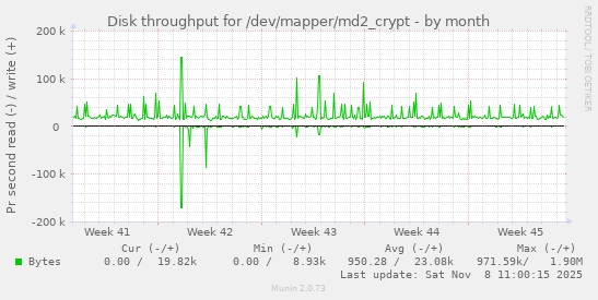 Disk throughput for /dev/mapper/md2_crypt