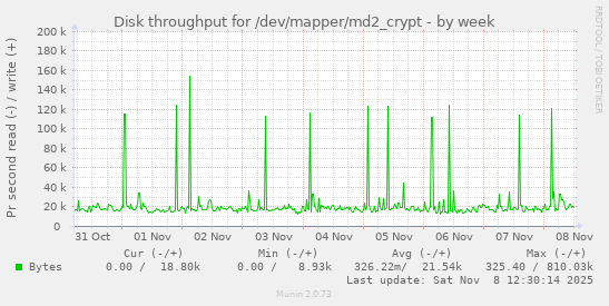 Disk throughput for /dev/mapper/md2_crypt